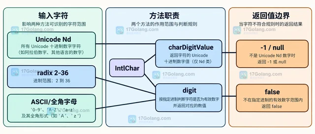 PHP IntlChar 的 digit 与 charDigitValue 怎样处理不同进制