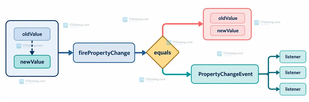 PropertyChangeSupport 对 null、基本类型和对象相等值的分支说明图