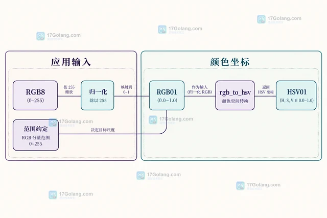 Python colorsys 为什么不能直接接收零到二百五十五的 RGB 值