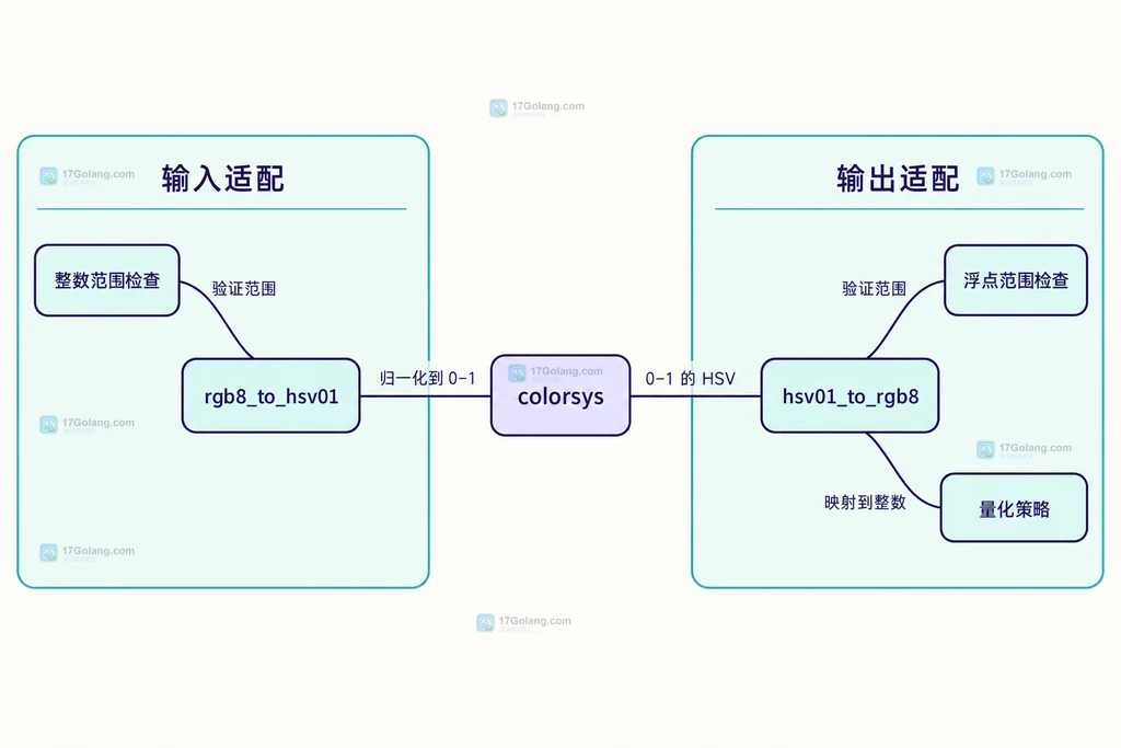 RGB8输入检查与HSV归一化输出量化的接口边界