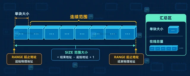 Linux lsmem 的汇总大小与单块地址范围有什么区别