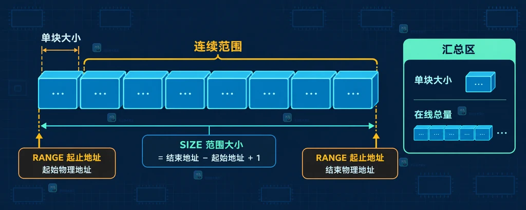 lsmem 默认合并、--all 和 --split=STATE 对同一组内存块的显示粒度对照图