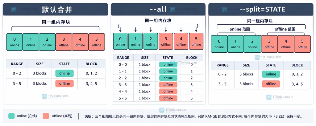Linux lsmem 单块大小、连续范围、RANGE、SIZE 和在线总量的层级说明图