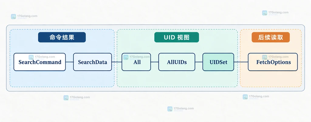 go-imap UIDSearch 的邮箱上下文、Since 条件和服务器 SEARCH 关系说明图