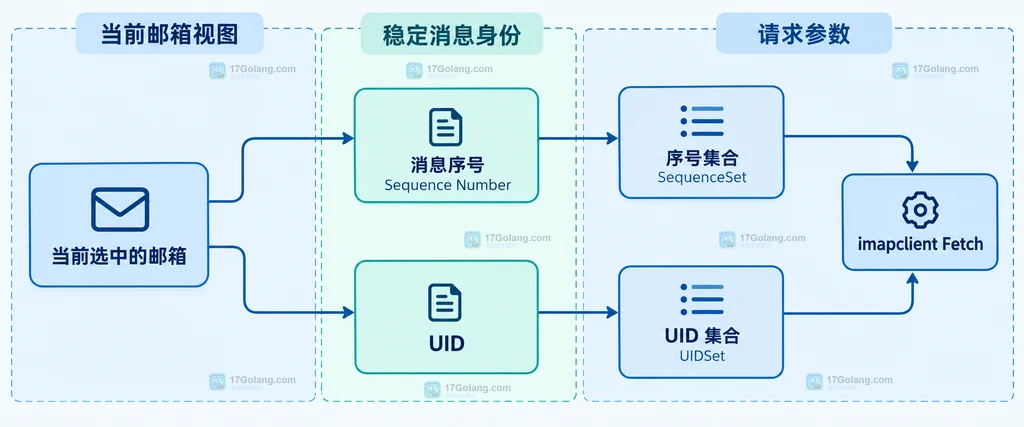 当前选中邮箱中消息序号、UID、序号集合、UID集合与 Fetch 参数的静态关系