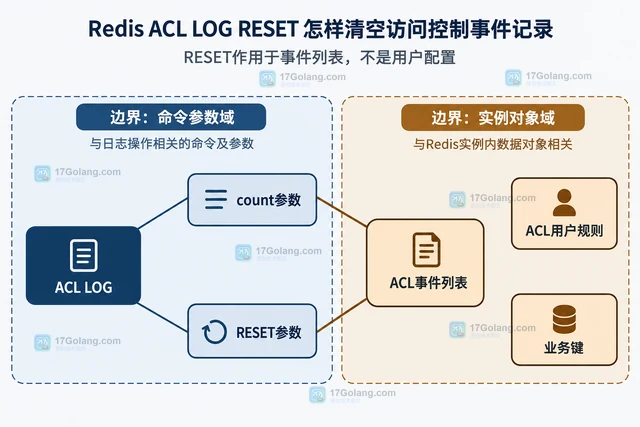 Redis ACL LOG RESET 怎样清空访问控制事件记录