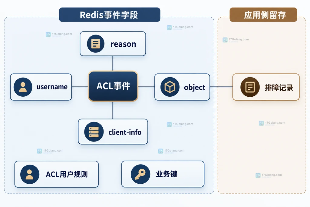 ACL事件原因账号对象客户端信息与排障留存之间的静态关系
