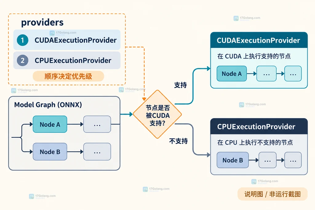 Optimum ONNX Runtime 中 CUDA 与 CPU 执行提供程序按优先级分配节点的结构图