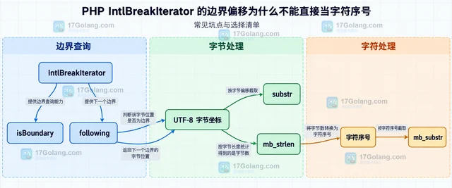 PHP IntlBreakIterator 的边界偏移为什么不能直接当字符序号