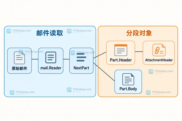 Go go-message 怎样逐个保存邮件中的附件