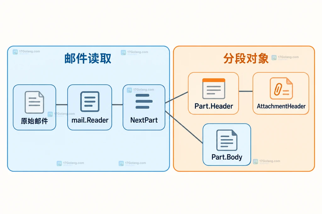 原始邮件读取器分段头部附件类型与正文的静态关系