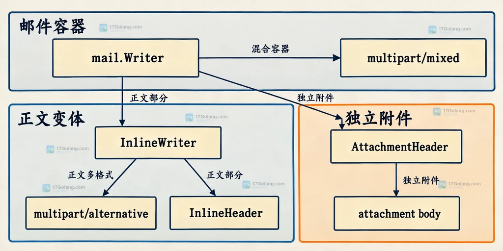 Go go-message Reader、NextPart、Part、InlineHeader 与 AttachmentHeader 的静态关系说明图