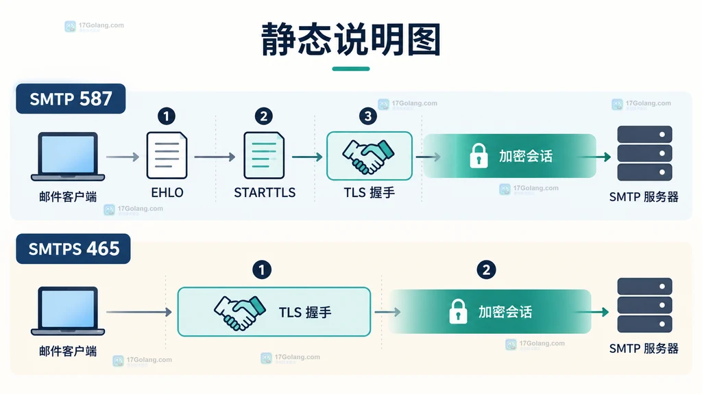 帮助读者把 DialStartTLS、Auth、Mail、Rcpt、Data 和 Quit 放在同一个 Client 生命周期中理解。
