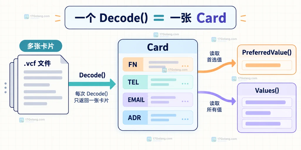 Go go-vcard 从 cards.vcf 到 Decoder、Decode、Card 和 io.EOF 的静态关系图