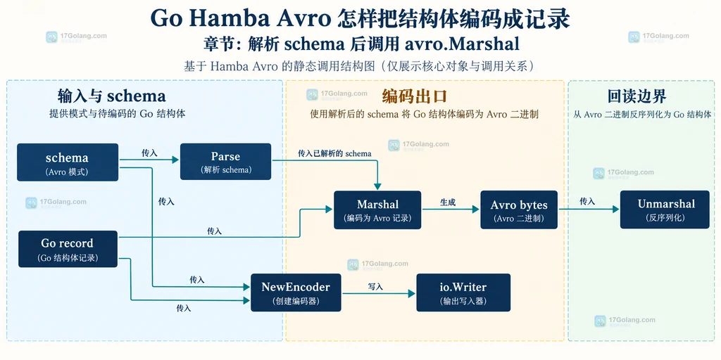 Hamba Avro 的 Parse、Marshal、NewEncoder、io.Writer 与 Unmarshal 静态关系图