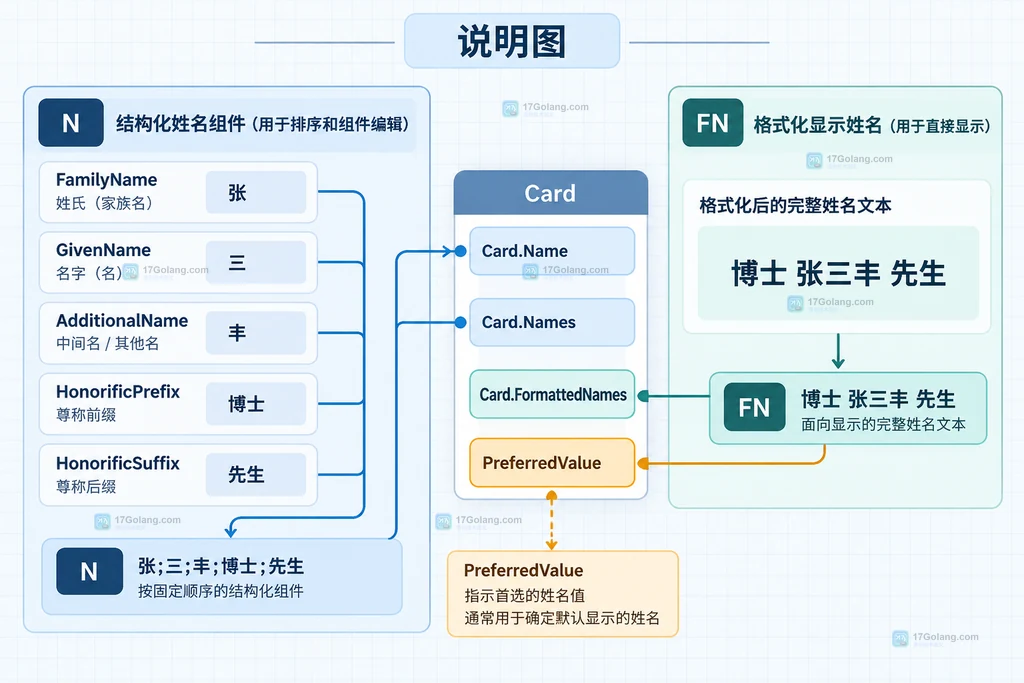Go go-vcard 说明图展示 N 结构化姓名组件与 FN 显示姓名的读取分层关系
