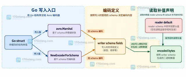 Go Avro 字段默认值为什么不代表编码时可以任意省略