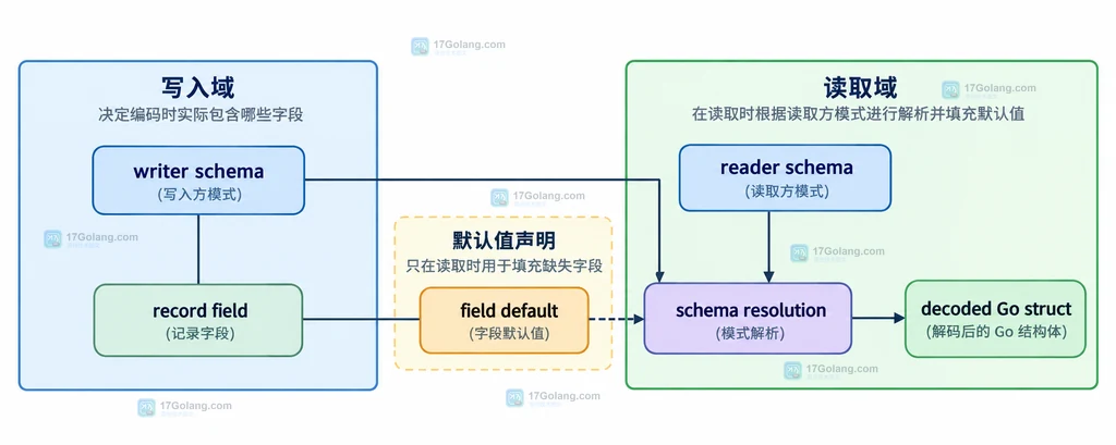 Avro 写入 schema、读取 schema、字段默认值和 schema resolution 的双域关系说明图