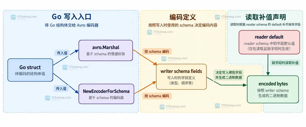 hamba avro Marshal 和 NewEncoderForSchema 与 writer schema fields、encoded bytes 的关系说明图