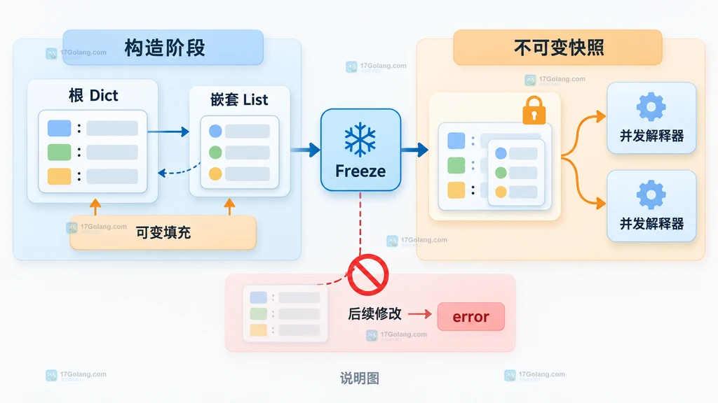 Go Starlark 集合从构造到 Freeze 再到并发发布的静态流程说明图
