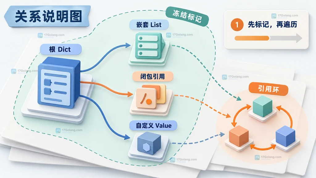 Go Starlark Freeze 通过集合和闭包遍历嵌套值与循环引用的关系说明图