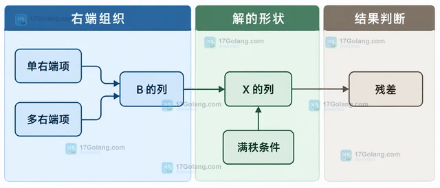 Go Gonum mat 怎样解线性方程组而不显式求逆