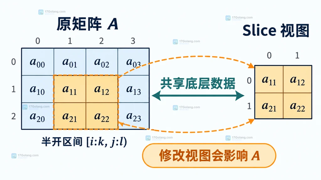Gonum Slice 视图与 DenseCopyOf 独立副本的选择边界说明图