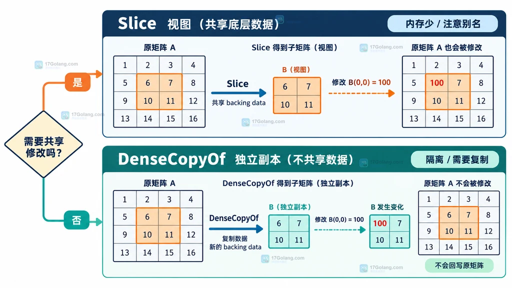 Gonum Dense Slice 视图与原矩阵共享底层数据的结构说明图