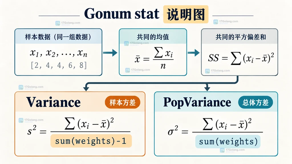 Gonum Variance 与 PopVariance 分母关系说明图