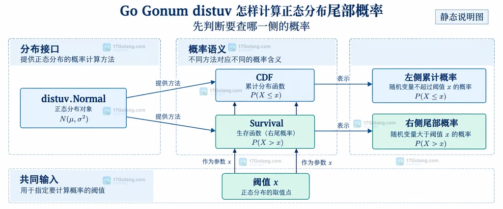 Mu、Sigma、阈值与正态分布两侧尾部的关系说明图