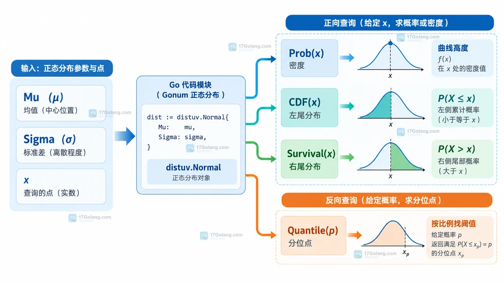 Go Gonum 分布查询从参数输入到 Prob CDF 结果的流程说明图