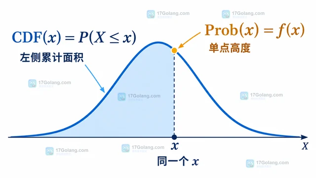 Go Gonum 分布的 Prob 与 CDF 有什么区别