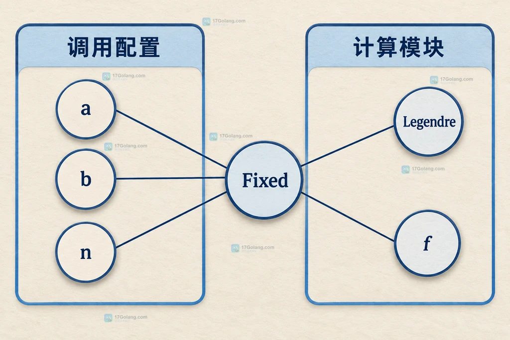 有限区间积分参数与求积规则的静态组成图