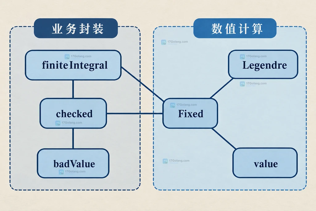积分封装与有限数值检查的静态职责关系图
