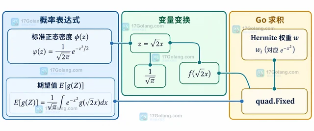 Go Gonum Hermite 求积为什么包含权函数约定