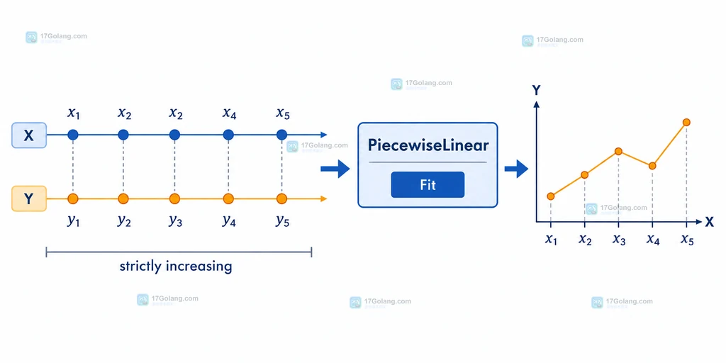 X 与 Y 采样点经过严格递增检查后进入 PiecewiseLinear 拟合器的静态结构图