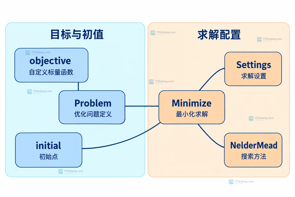 目标函数与搜索策略分离的静态接口关系图