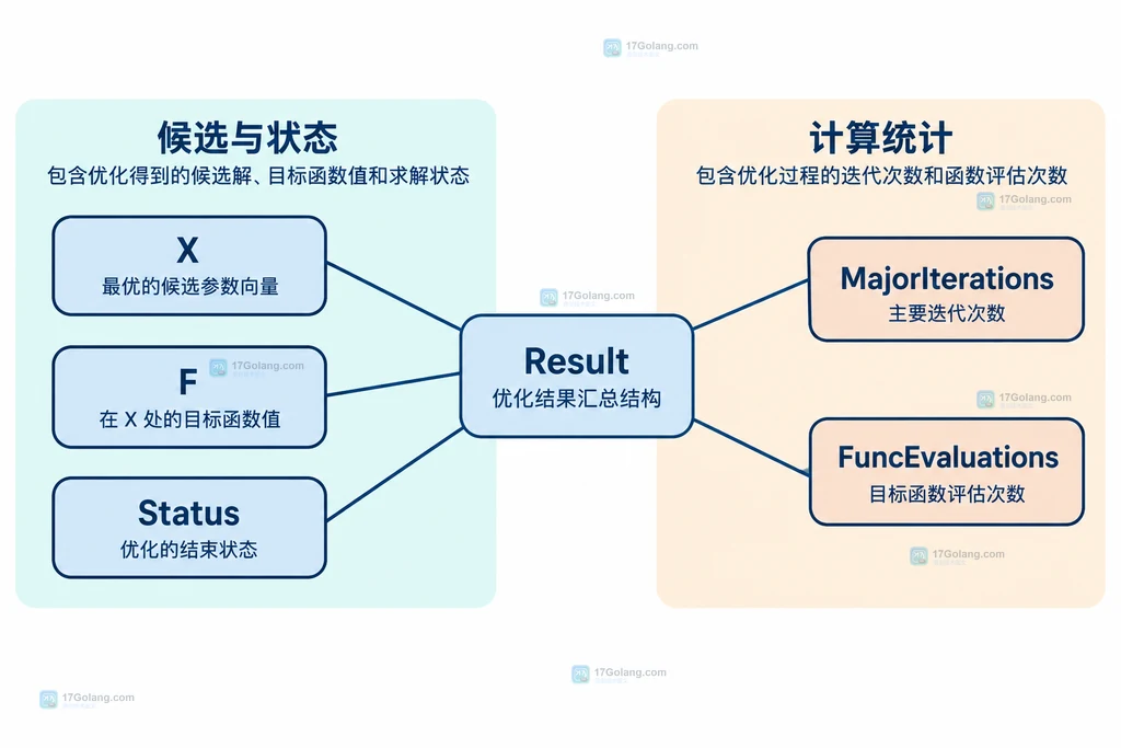 候选位置目标值状态与统计量的静态组成图