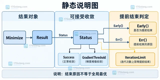 Go Gonum 优化器的结束状态为什么不都代表找到最优解