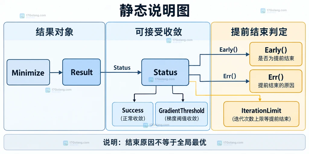 Gonum Result 的候选点、目标值、梯度、Status 和 Stats 判定关系静态说明图