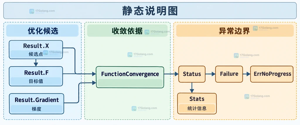 Gonum Minimize、Result、Status、Early 和 Err 的状态语义静态说明图