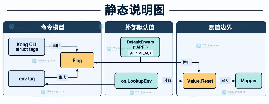 Kong CLI 结构体标签、Flag、DefaultEnvars、os.LookupEnv、Value.Reset 和 Mapper 之间的静态关系说明图