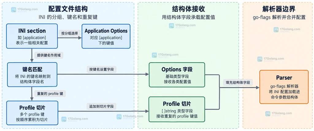 INI section、键名匹配、Options 字段和命令行覆盖之间的静态关系图