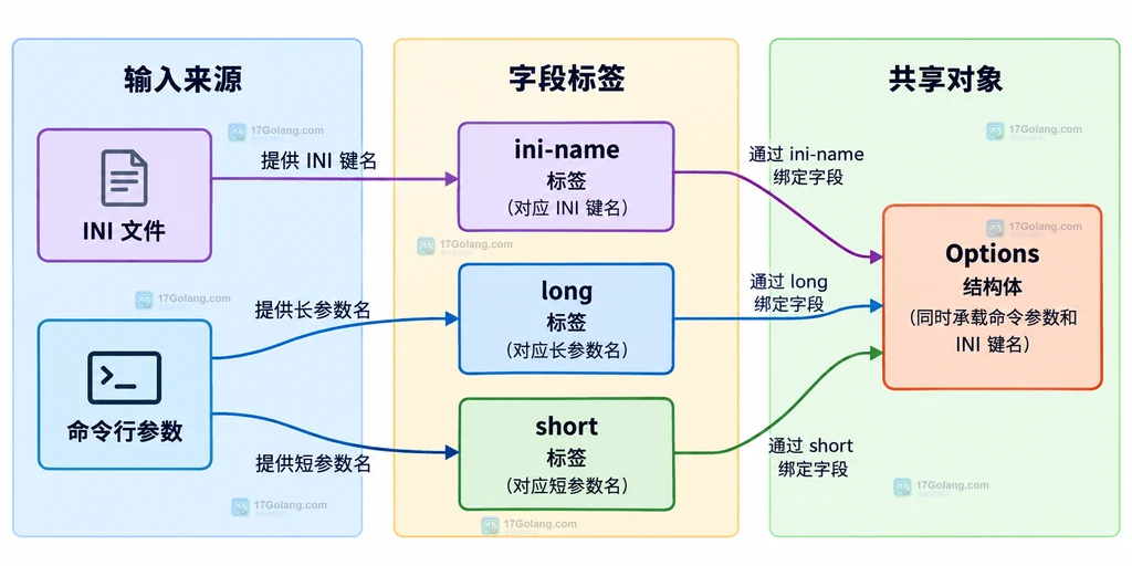 go-flags 选项结构体、命令行标签和 INI 标签的静态关系图