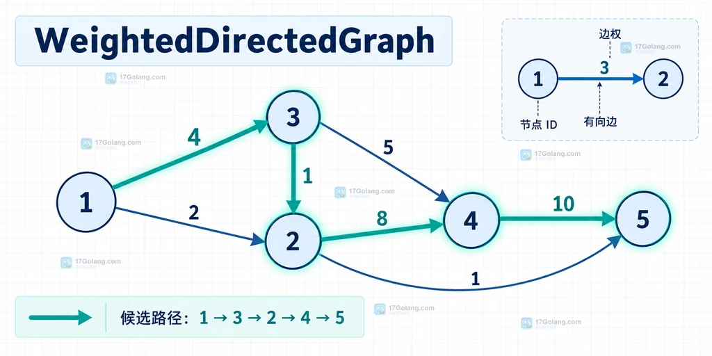 Gonum WeightedDirectedGraph 输入边权和有向节点关系说明图