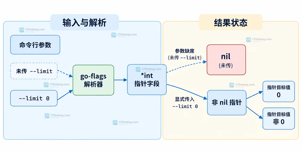 go-flags 指针字段从命令行输入到 nil、零值和非零值的静态关系图