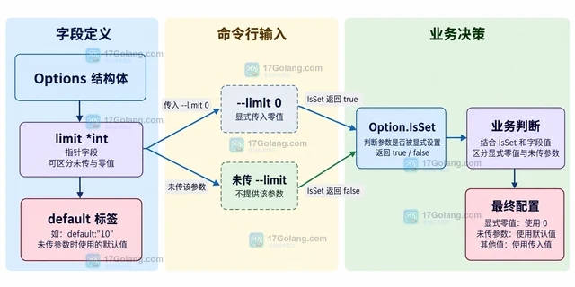 Go go-flags 指针字段怎样区分未传参数与零值