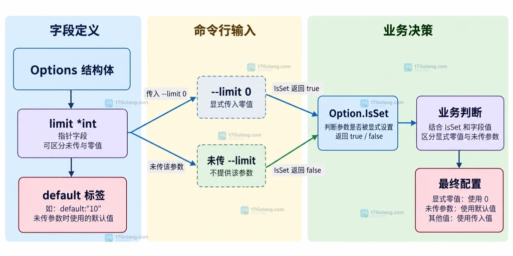 go-flags IsSet 和 IsSetDefault 从字段定义到业务决策的静态关系图