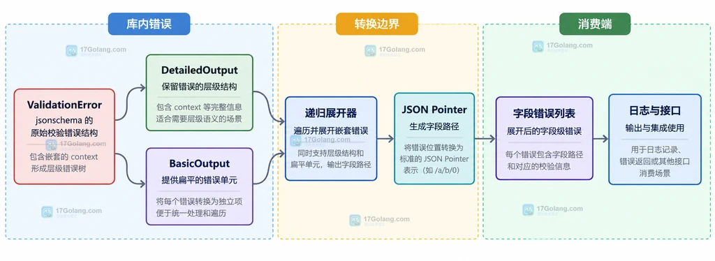 Go jsonschema BasicOutput 和 DetailedOutput 展开为字段错误列表的结构说明图