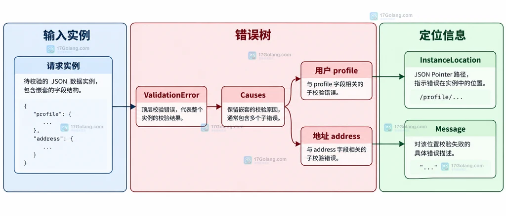 Go jsonschema ValidationError 错误树与实例路径的静态关系说明图